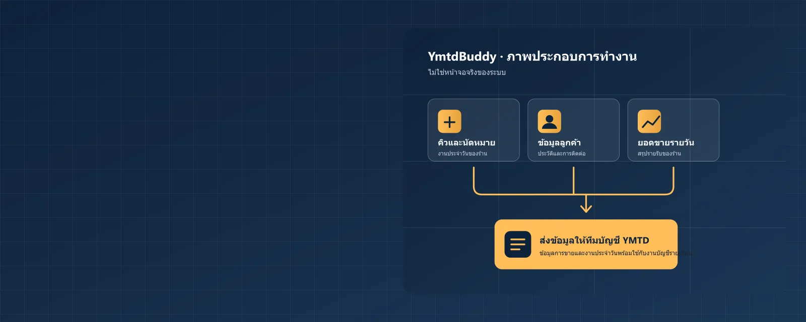 ภาพประกอบการทำงานของ YmtdBuddy: คิวและนัดหมาย ข้อมูลลูกค้า และยอดขายรายวัน ส่งต่อให้ทีมบัญชี