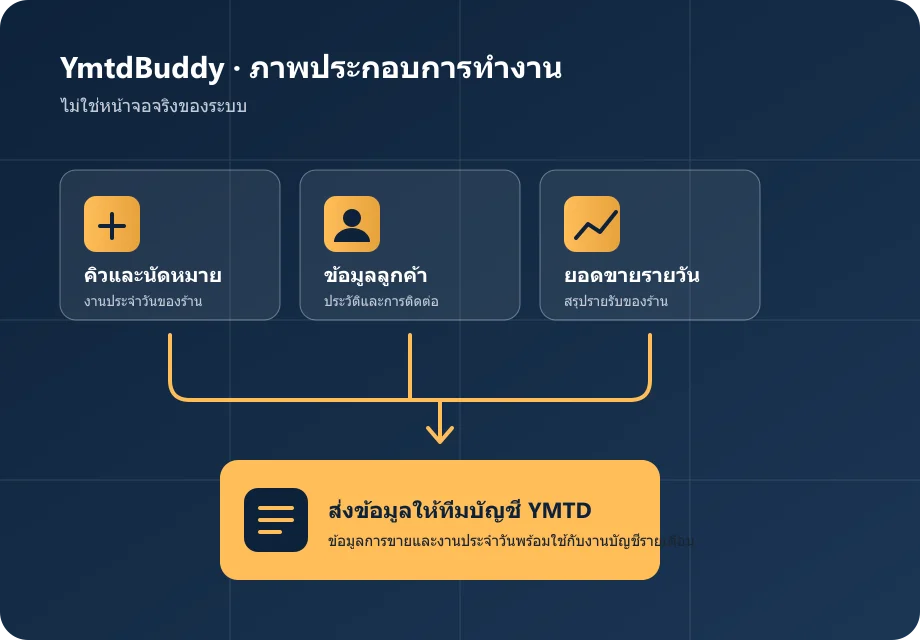 ภาพประกอบการทำงานของ YmtdBuddy: งานหน้าร้านสามส่วนส่งข้อมูลให้ทีมบัญชี YMTD