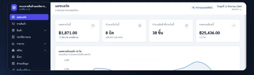 หน้าแดชบอร์ดตัวอย่างของโปรแกรม POS แสดงยอดขายวันนี้ จำนวนบิล และกราฟยอดขายย้อนหลัง (ข้อมูลสาธิต)